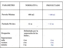 Sòl urbà, 0 m²